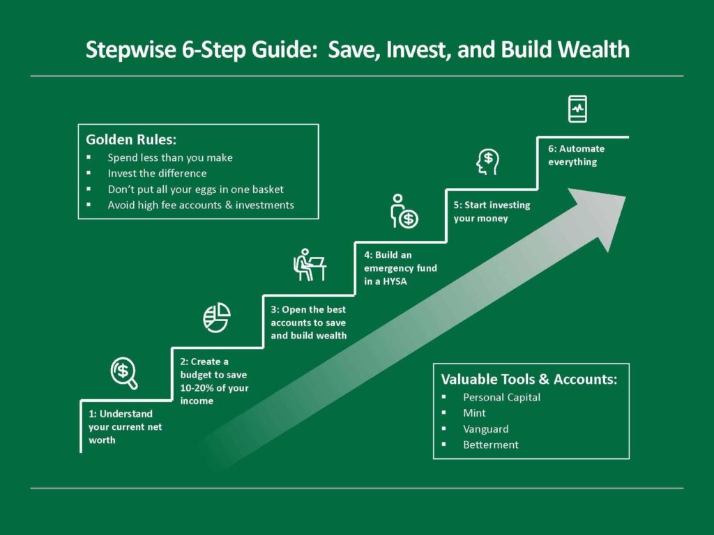 Step-by-step passive income building process