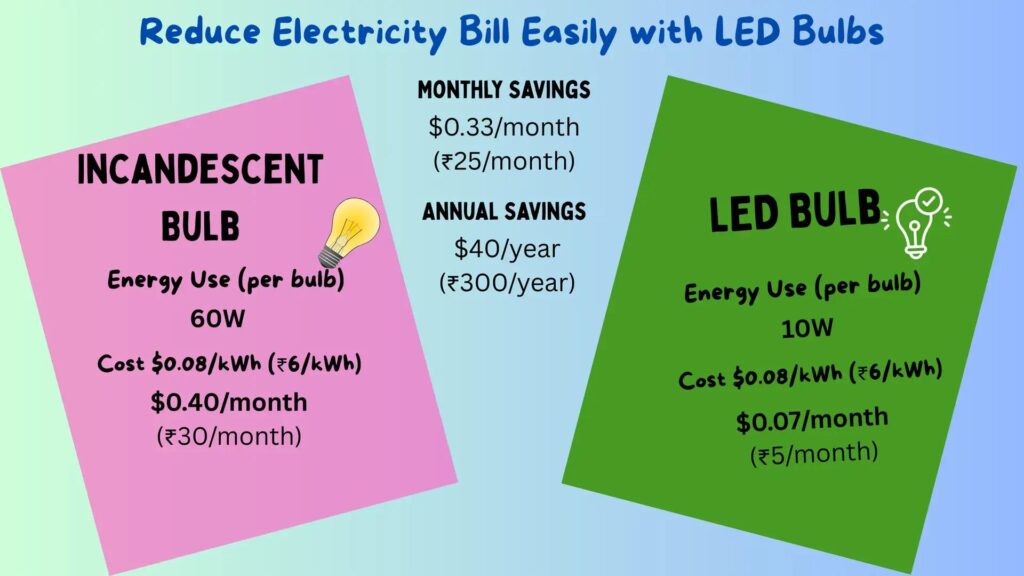 Save Money on Utilities by Reducing Electricity Costs