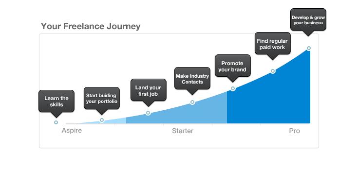 Career roadmap showing the stages of building an online business