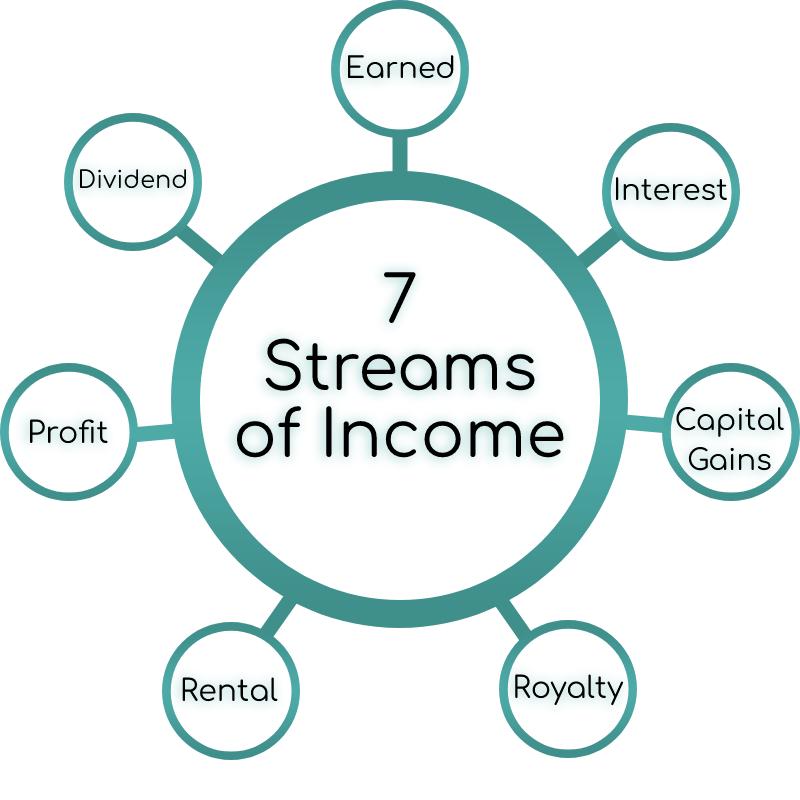 Different types of income explained