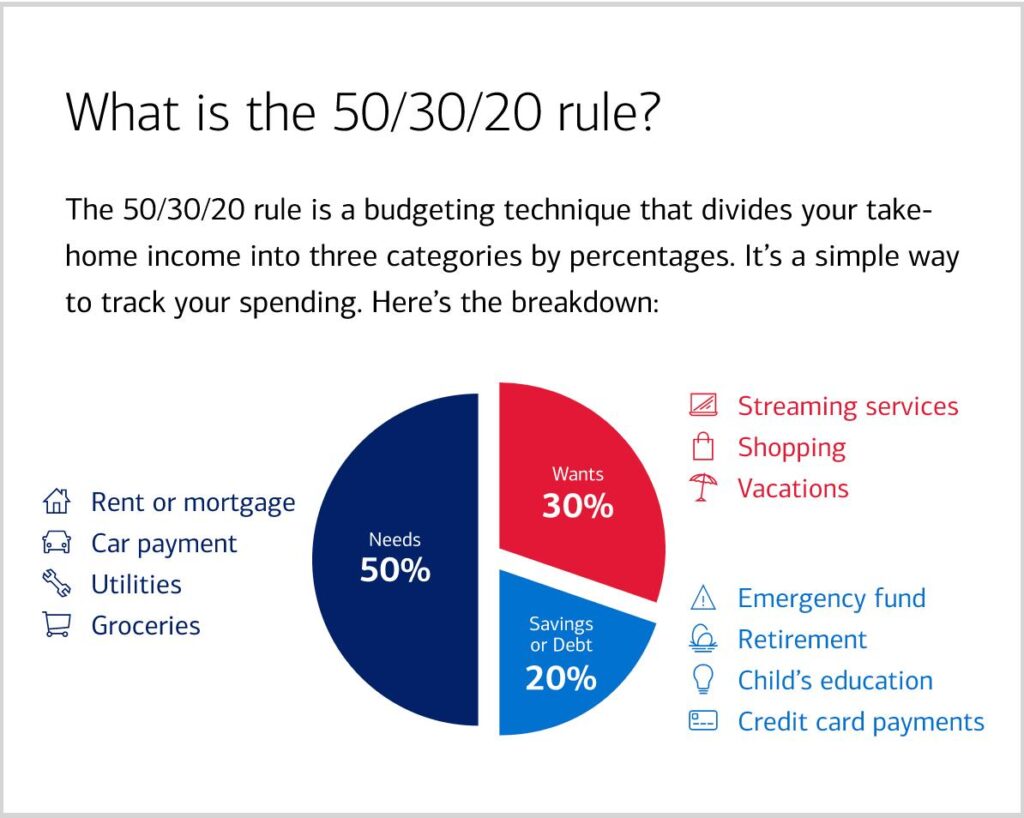 50/30/20 Budget to Save Money Fast