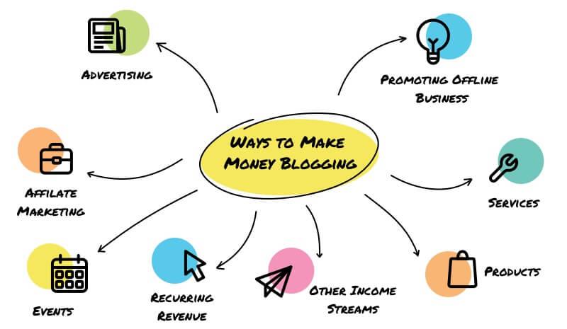 Blogging